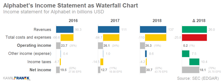 Income statement shown as waterfall chart