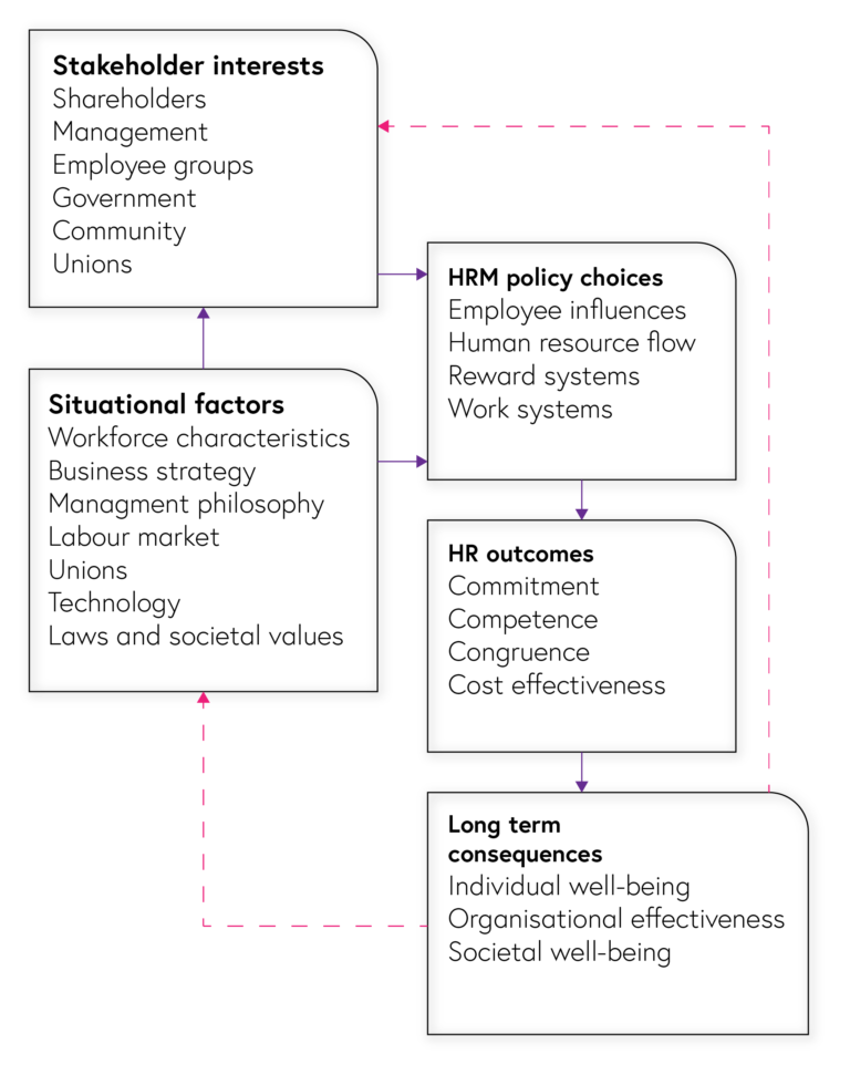 In the figure of the influential model, we can see how different situational factors such as workforce characteristics, business strategy, management philosophy, labour markets, unions, technology, and laws and values all affect both stakeholder interests and HRM policy choices. Those different stakeholders, including shareholders, management, employee groups, government, communities and unions, then also affect HRM policy choices. Those HRM polices include employee influences, human resource flow, and work and reward systems. These decisions then affect outcomes for the organisation such as commitment, competence, congruence and cost-effectiveness. Finally these outcomes have long-term consequences on individual well-being, organisational effectiveness and societal well-being, which all have an impact on both the situational factors of the organisation and the stakeholder interests.