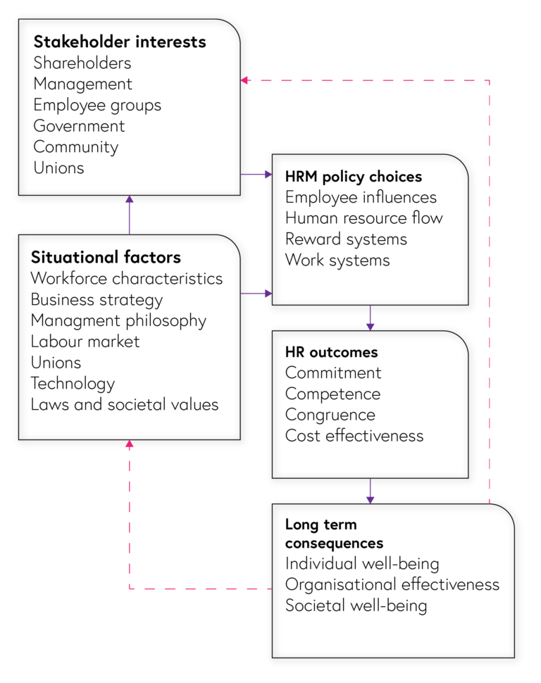 soft approach to hrm