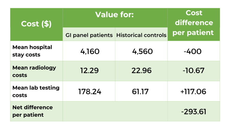 Cost analysis: for the GI panel patients, the mean hospital stay cost was ,160, the mean radiology costs was .29 and the mean laboratory testing costs was 8.24; for the historical controls, the mean hospital stay cost was ,560, mean radiology costs was .96 and the mean laboratory testing costs was .17; the net difference per patient was -3.61
