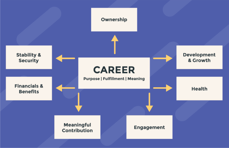 Your sense of fulfilment, purpose, and meaning in relation to your career is made up of certain components