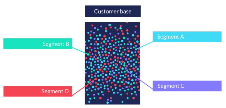 A visual depiction of how a customer base can be divided into different segments.