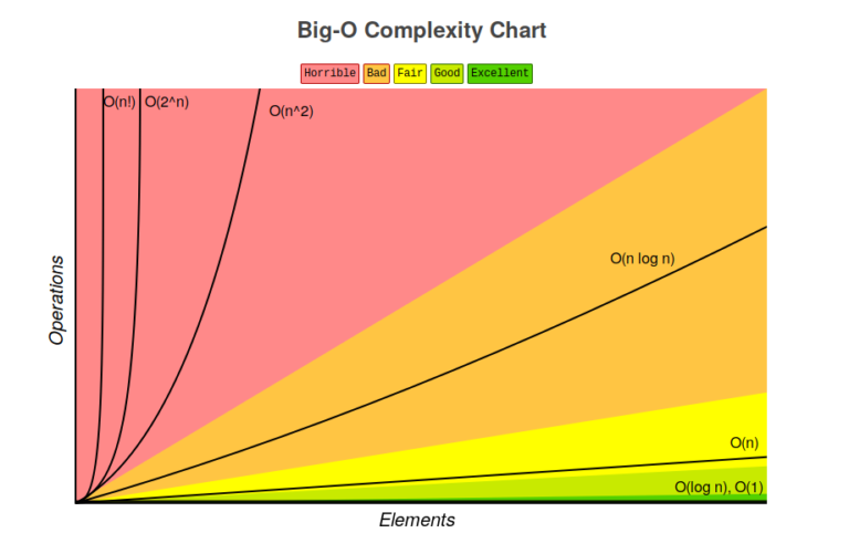 A chart labelled "Big-O Complexity Chart". The x-axis is labelled "Elements" while the y-axis is labelled "Operations", Moving clockwise from the y-axis, the chart is split into five colours - pink, orange, yellow, light green, and dark green. A legend describes these as corresponding to "Horrible" "Bad", "Fair", "Good" and "Excellent". In the pink region of the graph are three lines labelled "O(n!)", "O(2^n)" and "O(n^2)" with the former steepest and the latter the least steep. In the orange region is a line labelled "O(n log n)". In the yellow region is a straight line labelled "O(n)". In the green regions are the labels "O(log n)" and "O(1)".