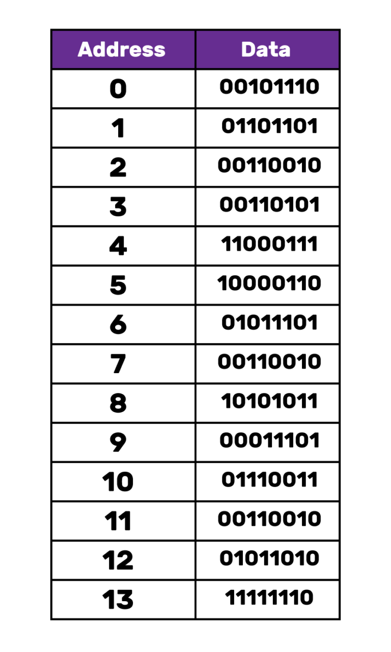 A table with two columns, labelled "Address" and "Data". The addresses count up from 0 to 13, while each piece of data is an 8-digit binary number.