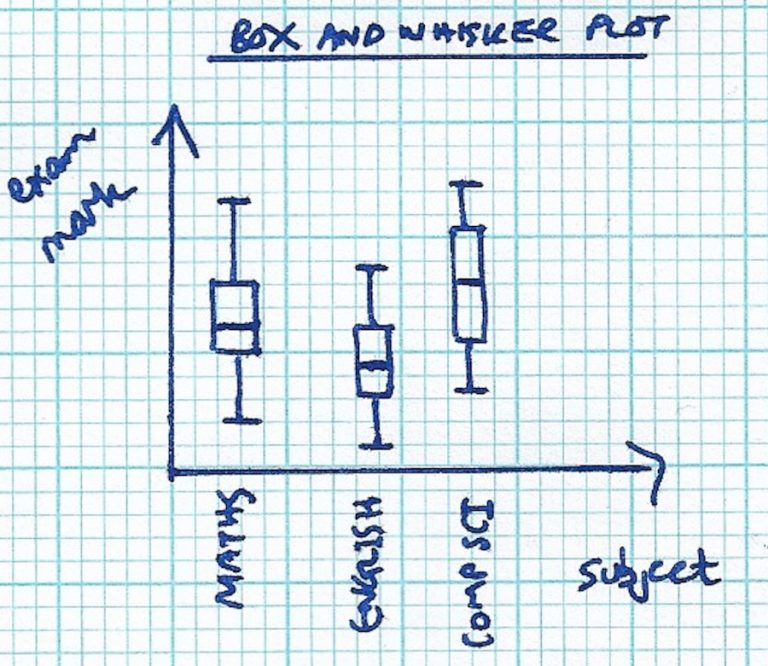 Example box-and-whisker plot