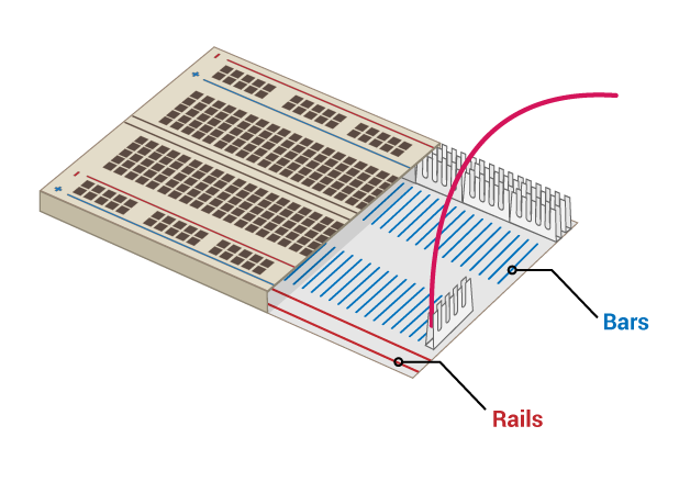 Cross-section of breadboard showing metal bars across the rows (but not the ravine or the two outermost lines on each side) and metal rails going lengthways along the two outermost lines of pins on each side.