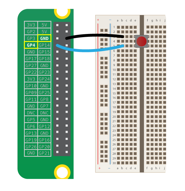 A button straddles the divide of a breadboard. A black wire connects a ground pin on a Raspberry Pi to the same row as one of the legs of the button. A blue wire connects the row of the other leg to pin GPIO 4.