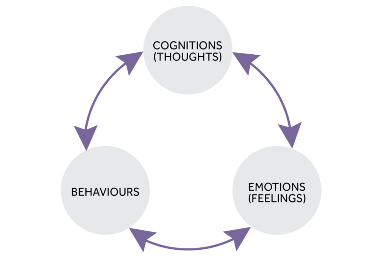 3 circles in a cycle. 1st circle - cognitions (thoughts), 2nd circle - emotions (feelings), 3rd circle - behaviours