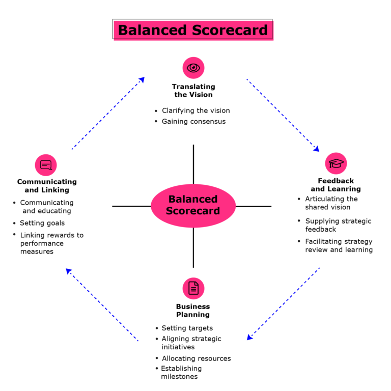 Balanced Scorecard: Translating the vision, Feedback and Learning, Business Planning, Communicating and Linking