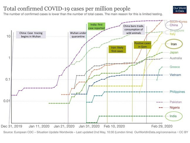 Timeline graph of total COVID-19 cases per capita for example countries over January and February 2020, with key events labelled and described in text
