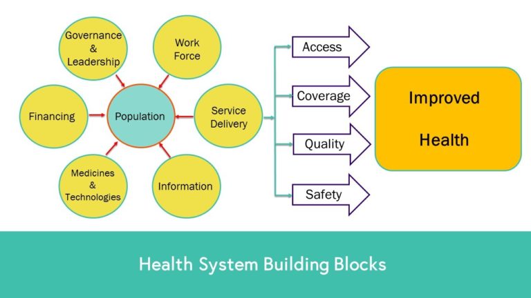 Health System Building Blocks Figure: The 6 health system building blocks including Governance and leadership, Work force, Service delivery, Information, Medicines & technologies and Financing emphasise that the needs of the population are at the centre. Through Access, Coverage, Quality and Safety these blocks can lead to Improved health