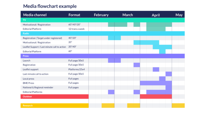 An example of media flowchart that can be used to ensure elements of your campaign are timed correctly