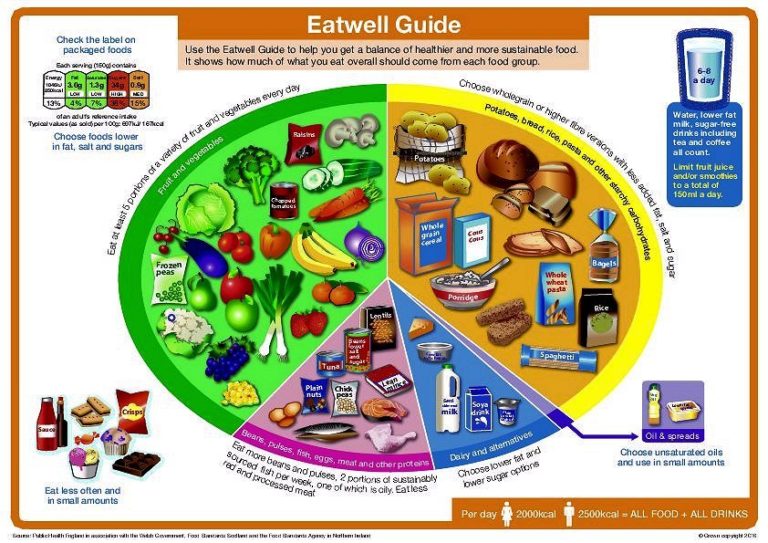 An infographic showing how a healthy plate of food would be made up of different food types Fruit and vegetables and starchy carbohydrates are recommended to be 3/4 of the plate, while proteins are dairy make up almost the remainder, with a small allowance for oil and spreads