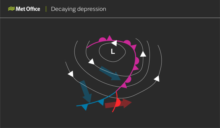Decaying depression: The occlusion become longer as the low starts to fill