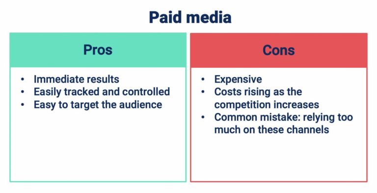A table showing the pros and cons of paid media.