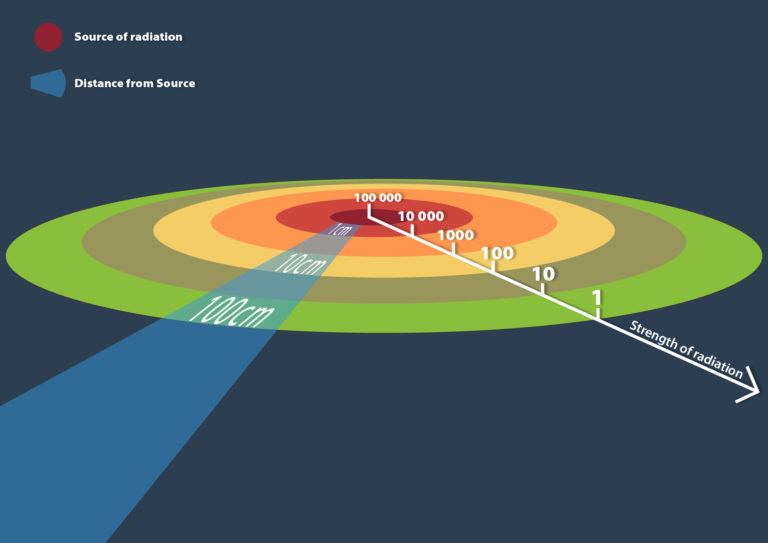 figure showing source of radiation and distance from source and the reduced strength of radiation as is gets further from the source