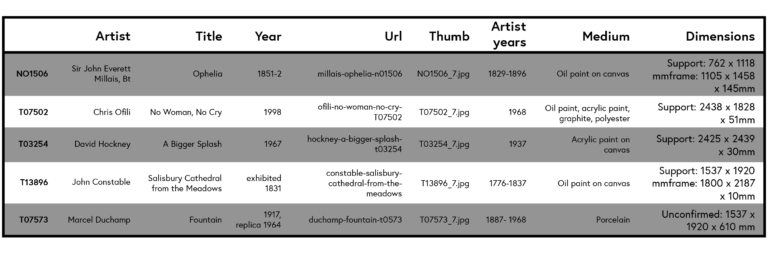 "A repeat of the previous table of data, where columns and rows store information about each work of art, including the artist, title, year, url, a thumb nail image, artist birth and death, medium used, and dimensions of the art work."