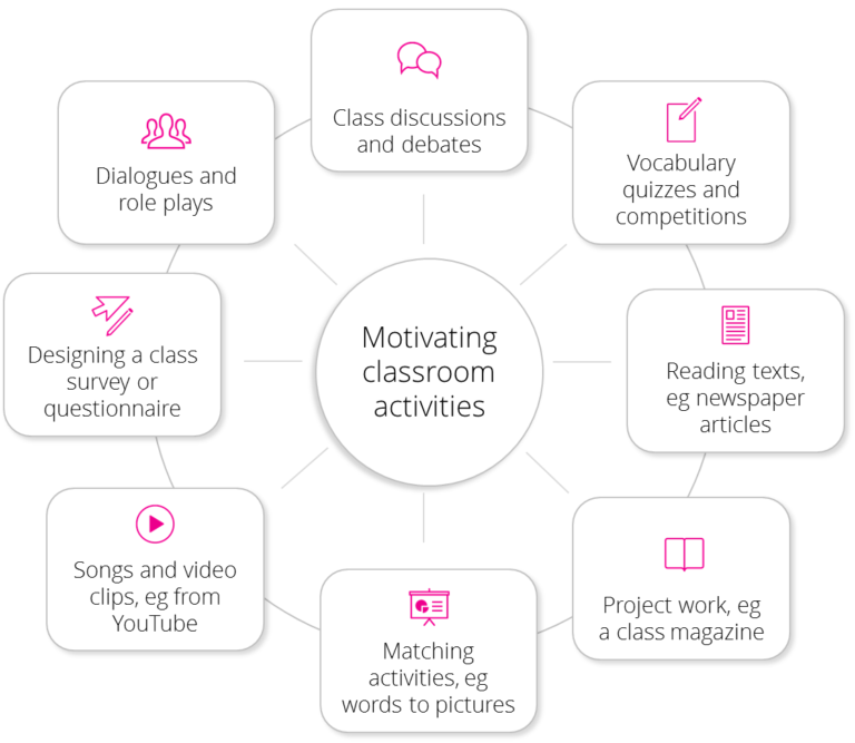 A diagram showing a variety of motivating classroom activities