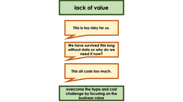 Image showing lack of value (too risky, survived this long so why now, all costs too much). Overcome these challenges by focusing on value