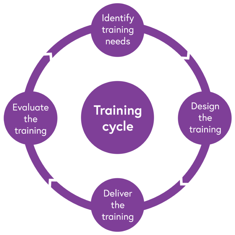 Image of the training cycle, consisting of four stages. It starts with identifying the training needs, to designing the training, to delivering the training and then evaluating the training.
