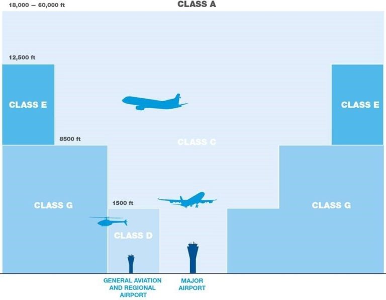 A diagram showing the scale of classifications for use of airspace, with class d allowed up to 1500ft, class g to 8500ft and class e to 12500ft