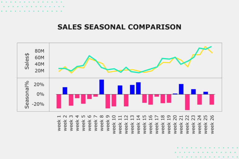 Graphic shows “Sale Seasonal Comparisons”. There are two charts stacked on top of each other. The top chart is a line graph and the bottom is a positive/negative bar chart. They share the same x-axis: From left to right it reads “Week 1” and goes through to “Week 26”. The top chart has a y-axis “Sales” which reads bottom to top: “20m”, “40m”, “60m”, “80m”. The bottom chart has a y-axis “Seasonal %” which reads bottom to top: “-20%”, “0%”, “20%”. 