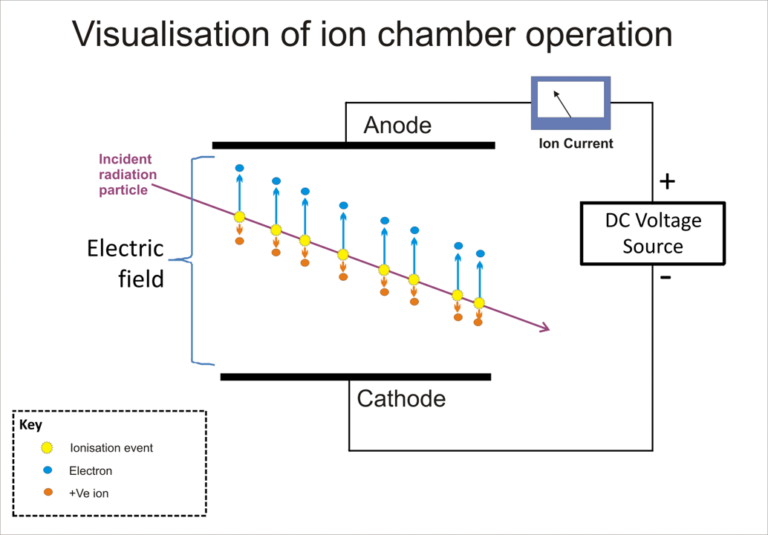 visualisation of ion chamber operation