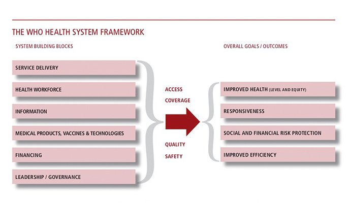 The WHO Health System Framework