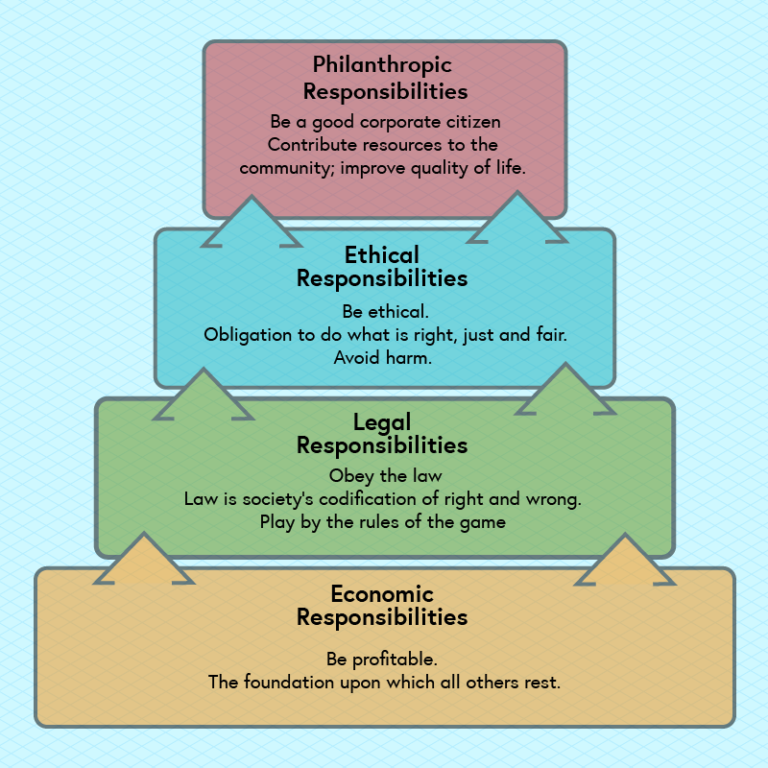 The CSR pyramid. Bottom tier: Economic responsibilities - Be profitable. The foundation upon which all others rest. Next tier: Legal responsibilities: - Obey the law. Law is society's codification of right and wrong. Play by the rules of the game. Next tier: Ethical responsibilities: - Be ethical. Obligation to do what is right, just and fair. Avoid harm. Top tier: Philanthropic Responsibilities; - Be a good corporate citizen. Contribute resources to the community; improve the quality of life