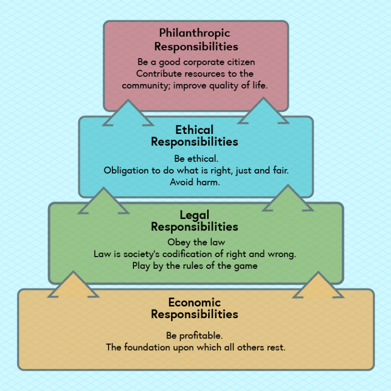 corporate responsibility pyramid