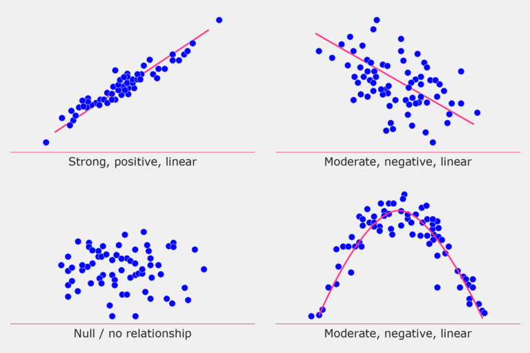 Graphic with four graphs showing "strong, positive, linear", :moderate, negative, linear", "null/no relationship", and "moderate, negative, lienar" respectively.