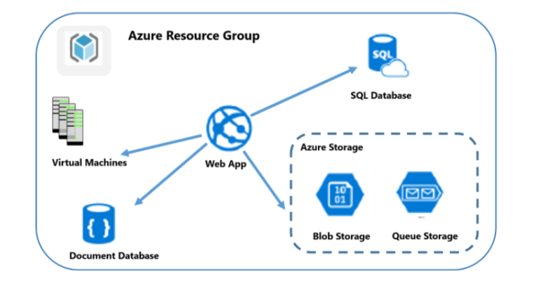 azure resource group infographic