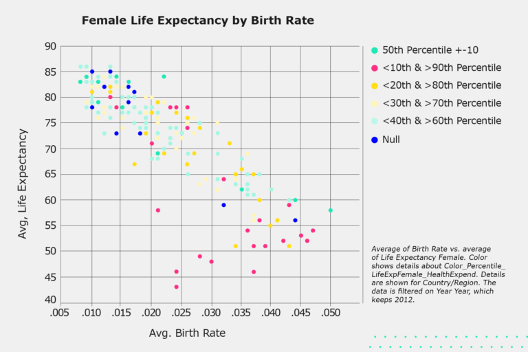 Graphic shows “Data classification of life expectancy“. The chart title: “Female life expectancy by birth rate”. The x-axis has the average birth rate from left to right. They y-axis from top to bottom has the average life expectancy from 40 - 90.