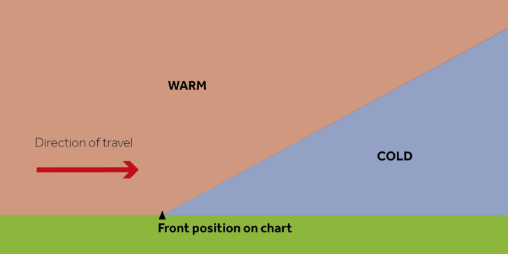 A 2D representation of warm air moving into cold air at the cold and warm fronts in a depression