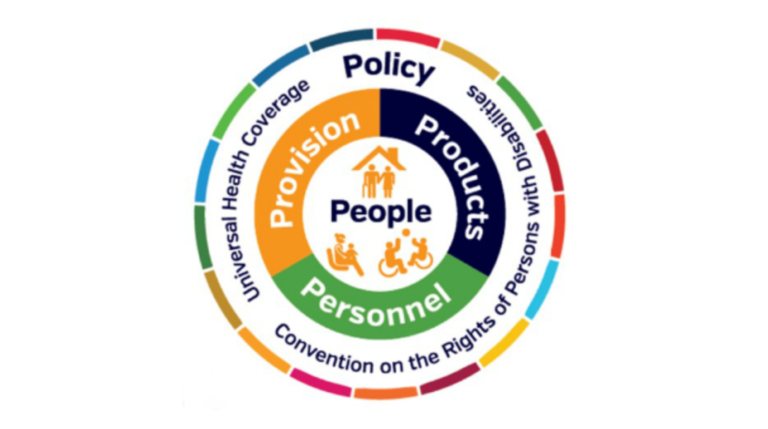 A circular infographic of the GATE 5P areas. In the outside ring of the infographic, its reads Policy in a large font, and in a smaller font it reads Universal Health Coverage and Convention on the Rights of Persons with Disabilities. In the inner ring, it reads Provision, Products, Personnel in a large font. At the centre of the infographic, it reads People in large font, with images of two adults in wheelchairs playing basketball, a child sitting on an adults knee and a man and woman in a house - the man has a crutch.
