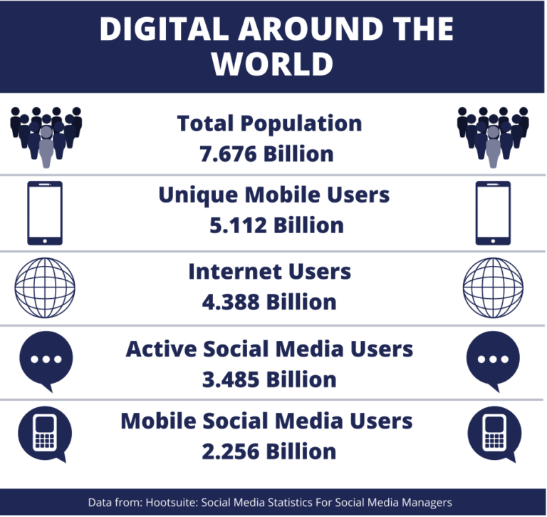 This infographic presents data about digital users around the world. 