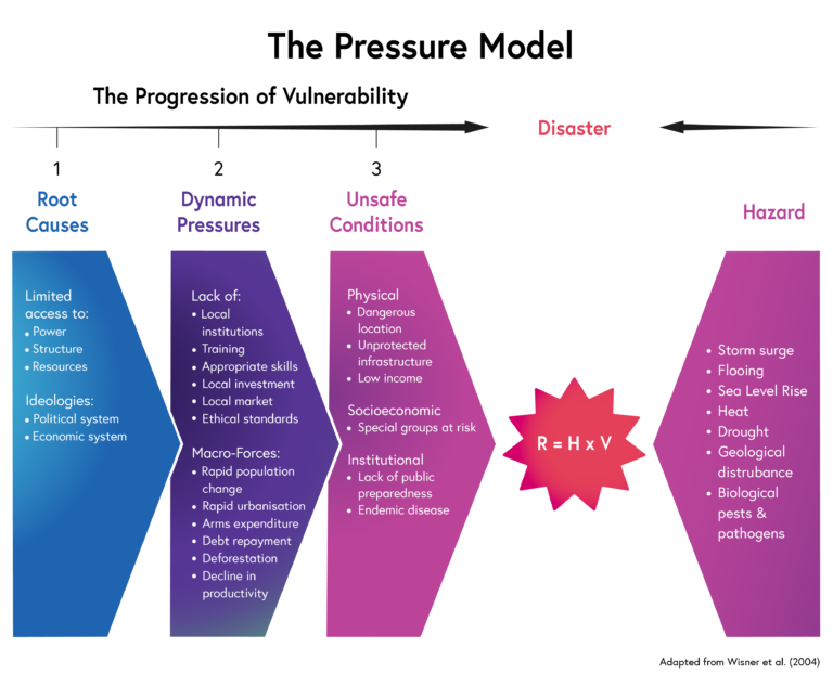 PAR model Pressure