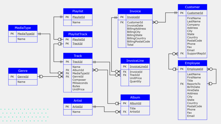 Schema for the Chinook database