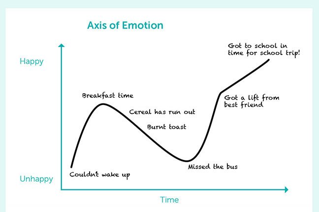 Axis of emotion