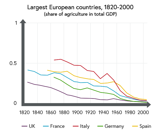 Line graph showing share of agriculture in total GDP for the largest European countries between 1820 and 2000 AD