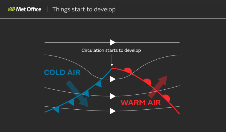 Things start to develop: Where the pressure falls, a circulation starts to develop
