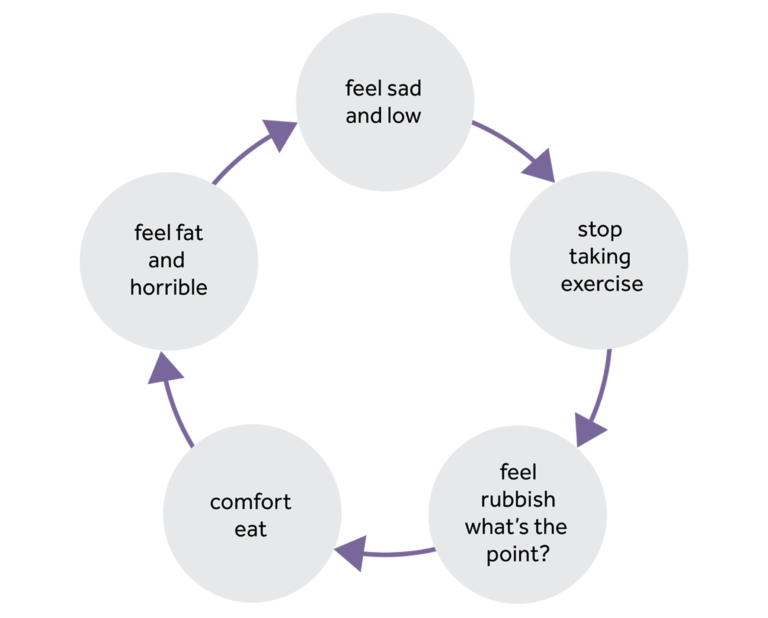 Five circles are in a cycle. First circle- 'feel sad and low', second circle - 'stop taking exercise', third circle - 'feel rubbish, what's the point', fourth circle - 'comfort eat' and fifth circle - 'feel fat and horrible'