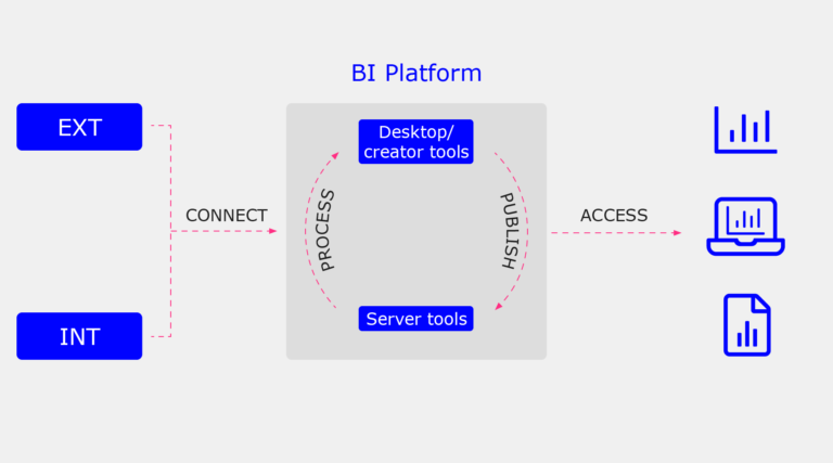 EXT and INT connect to the BI platform. Within the BI platform is the Desktop/creator tools and server tools, which are linked by a ongoing cycle of publish/process. The BI platform gives access to data inputs via charts/graphics and other visualisations. 