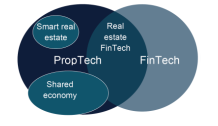 Venn diagram to show PropTech and Fintech as overlapping circles with 'Real estate FinTech' in the centre. There are additional ovals over the PorpTech side stating 'Smart real estate' and 'Shared Economy'