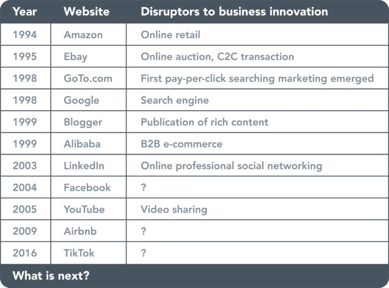 Table outlining year, website and disruptions to business innovation. 1994 - Amazon -Online retail. 1995 - eBay - Online auction, C2C transaction. 1998 - Go To.com - First pay-per-click searching marketing emerged. 1998 - Google - Search engine. 1999 - Blogger - Publication of rich content. 1999 - Alibaba - B2B e-commerce. 2003 - LinkedIn - Online professional social networking. 2004 - Facebook. 2005 - Youtube - Video sharing. 2009 - Airbnb. 2016 - TikTok.