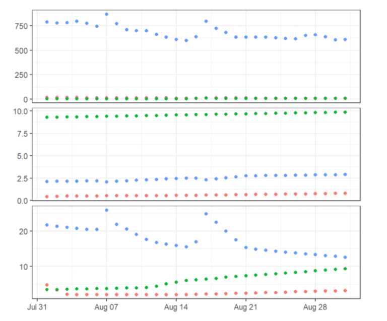 Graphic shows linking plots example. There are 3 charts stacked on top of each other. They share the same x-axis. From left to right it reads: Jul 31, Aug 07, Aug 14, Aug 21, Aug 28. Chart 1: y-axis from bottom to top reads: 10, 20. There are three plot lines: Green, Blue and Red. Chart 2: y-axis from bottom to top reads: 0.0, 2.5, 5.0, 7.5, 10.0. There are three plot lines: Green, Blue and Red. Chart 3: y-axis from bottom to top reads: 0, 250, 500, 750. There are three plot lines: Green, Blue and Red.