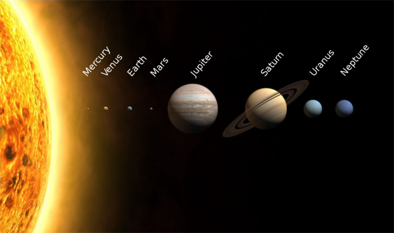 The Solar System with the Sun and Mercury, Venus, Earth, Mars, Jupiter, Saturn, Uranus, Neptune displayed in order and size in relation to the Sun