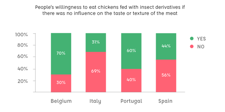 Bar chart showing people's willingess to eat chickens fed with insect derivatives. In Belgium 70% were willing, in Italy 31% were willing, in Portugal 60% were willing, in Spain 44% were willing.