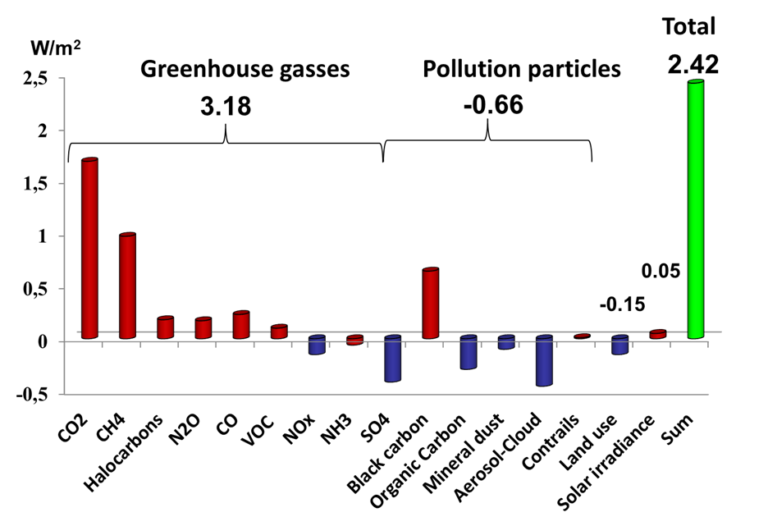 Radiative forcing, 1750-2011