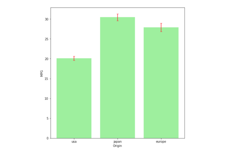 Screenshot of error bars shown on a bar chart for errors other than 95% confidence intervals. There are short red vertical lines on top of each bar chart. Y-axis labelled "MPG" reads 0, 5, 10, 15, 20, 25, 30. X-axis labelled "Origin" reads usa, japan, europe. The "usa" bar goes up to 20. The "japan" bar goes up to 30. The "europe" bar goes up to the in between 25 and 30. 